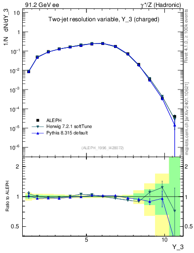 Plot of Y3 in 91.2 GeV ee collisions