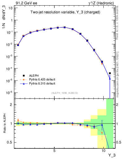 Plot of Y3 in 91.2 GeV ee collisions