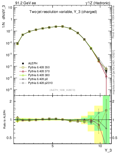 Plot of Y3 in 91.2 GeV ee collisions