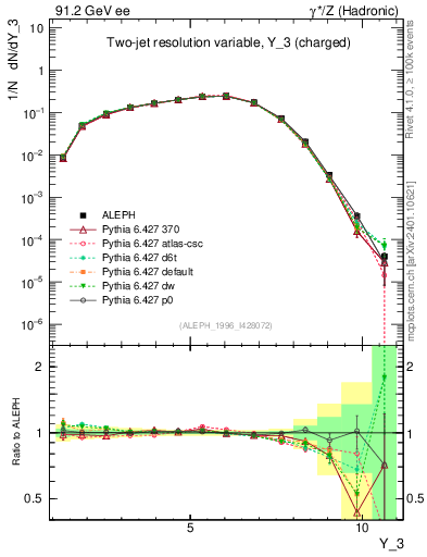 Plot of Y3 in 91.2 GeV ee collisions