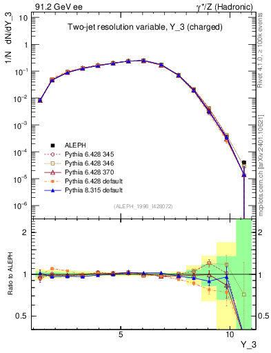 Plot of Y3 in 91.2 GeV ee collisions
