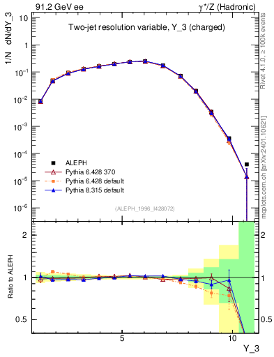 Plot of Y3 in 91.2 GeV ee collisions