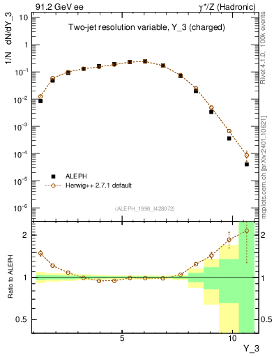 Plot of Y3 in 91.2 GeV ee collisions