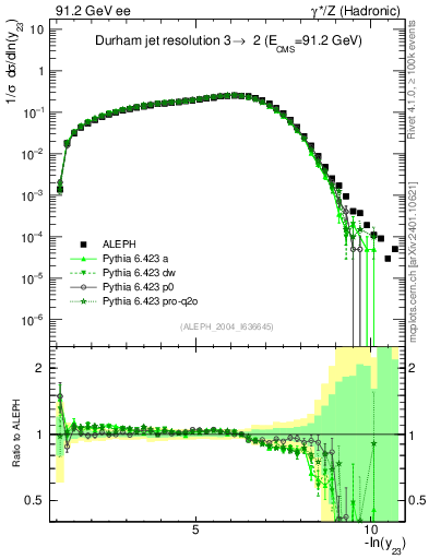 Plot of Y3 in 91.2 GeV ee collisions
