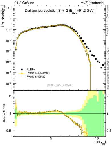 Plot of Y3 in 91.2 GeV ee collisions