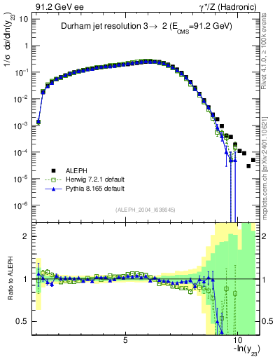 Plot of Y3 in 91.2 GeV ee collisions