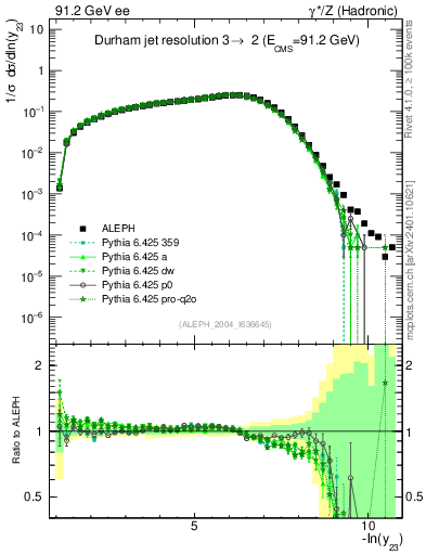 Plot of Y3 in 91.2 GeV ee collisions