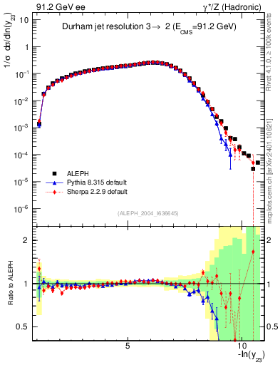 Plot of Y3 in 91.2 GeV ee collisions