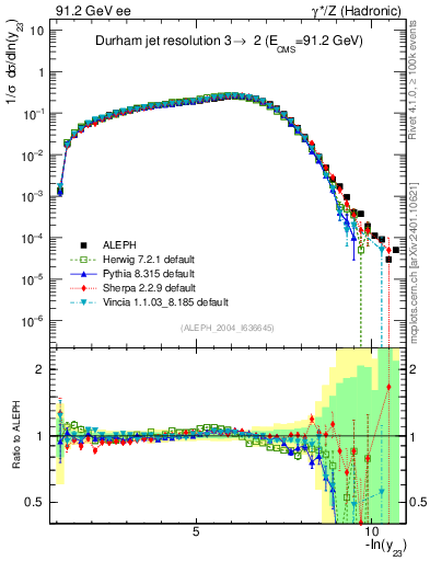 Plot of Y3 in 91.2 GeV ee collisions