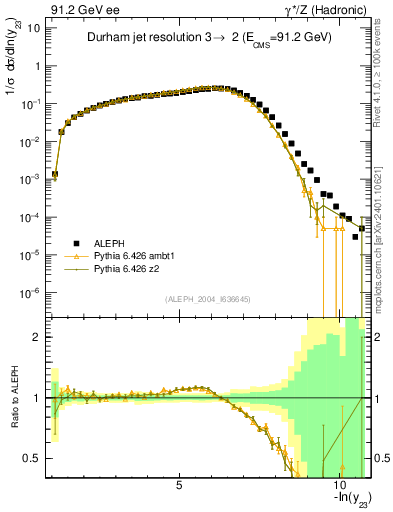 Plot of Y3 in 91.2 GeV ee collisions