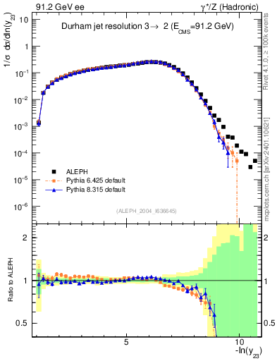 Plot of Y3 in 91.2 GeV ee collisions