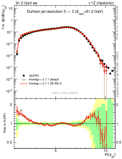 Plot of Y3 in 91.2 GeV ee collisions