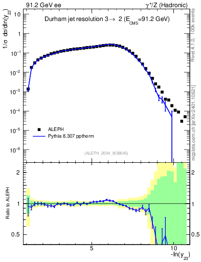 Plot of Y3 in 91.2 GeV ee collisions