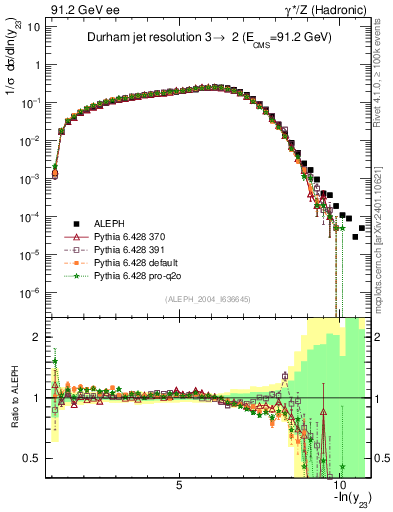 Plot of Y3 in 91.2 GeV ee collisions