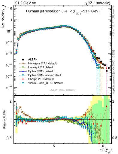 Plot of Y3 in 91.2 GeV ee collisions