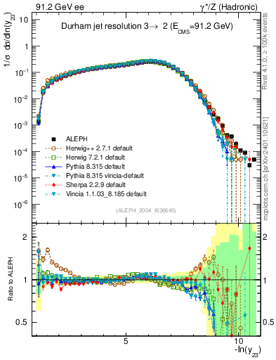 Plot of Y3 in 91.2 GeV ee collisions