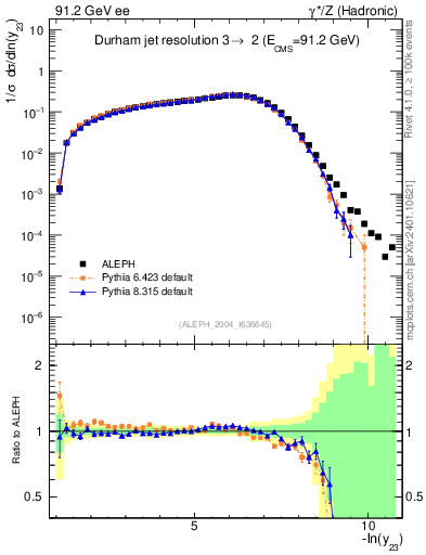Plot of Y3 in 91.2 GeV ee collisions