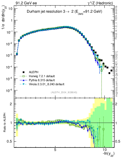 Plot of Y3 in 91.2 GeV ee collisions