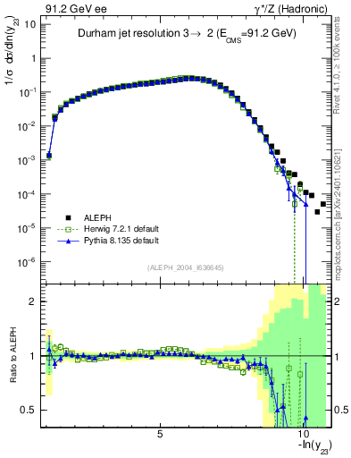 Plot of Y3 in 91.2 GeV ee collisions