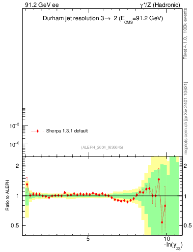 Plot of Y3 in 91.2 GeV ee collisions