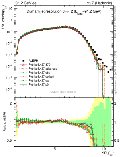 Plot of Y3 in 91.2 GeV ee collisions