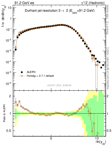 Plot of Y3 in 91.2 GeV ee collisions