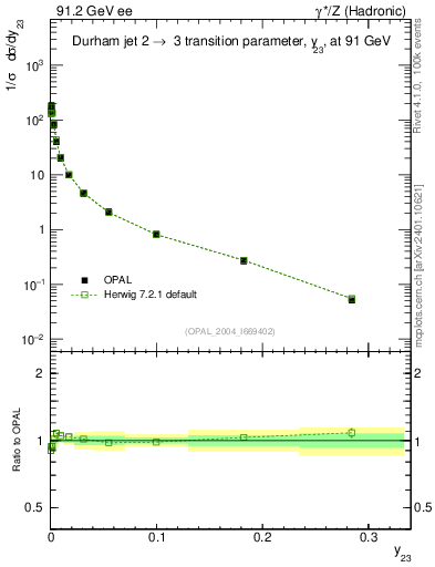 Plot of Y3 in 91.2 GeV ee collisions