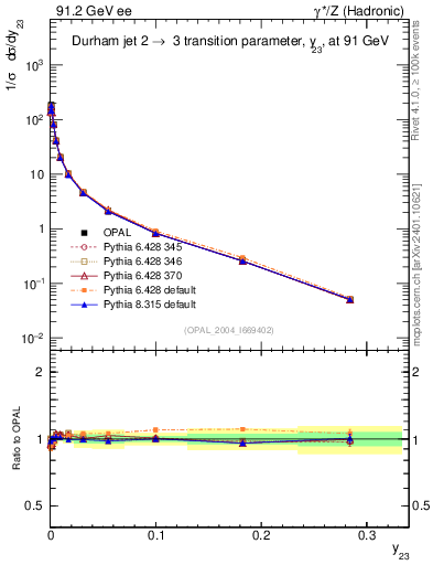 Plot of Y3 in 91.2 GeV ee collisions