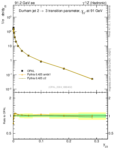 Plot of Y3 in 91.2 GeV ee collisions