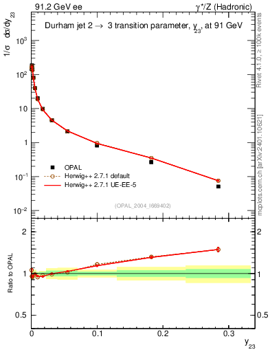 Plot of Y3 in 91.2 GeV ee collisions