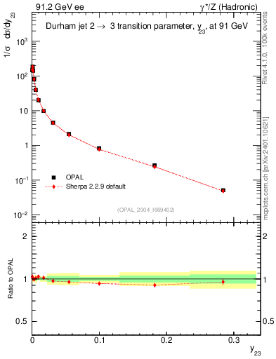 Plot of Y3 in 91.2 GeV ee collisions