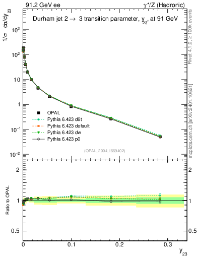 Plot of Y3 in 91.2 GeV ee collisions