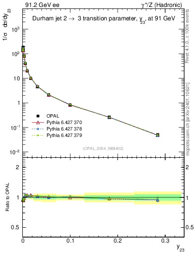 Plot of Y3 in 91.2 GeV ee collisions