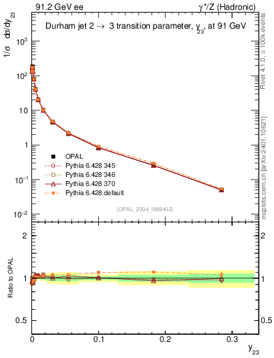 Plot of Y3 in 91.2 GeV ee collisions