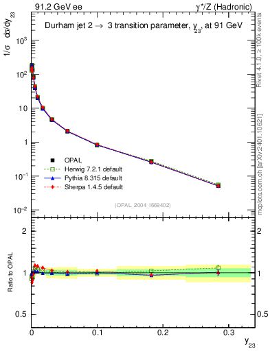 Plot of Y3 in 91.2 GeV ee collisions