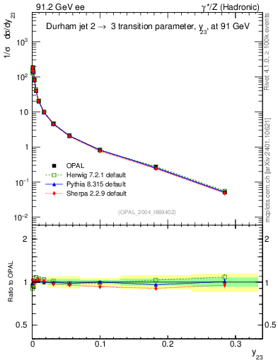 Plot of Y3 in 91.2 GeV ee collisions