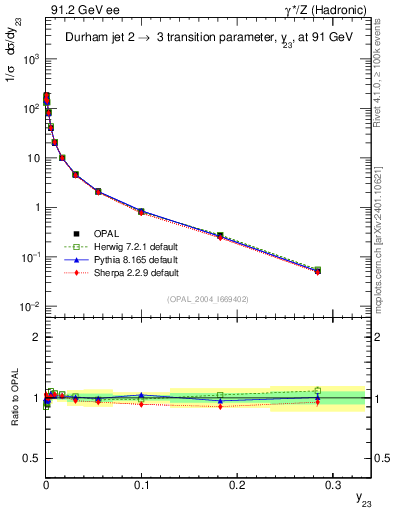 Plot of Y3 in 91.2 GeV ee collisions