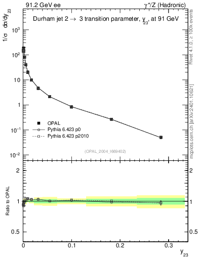 Plot of Y3 in 91.2 GeV ee collisions