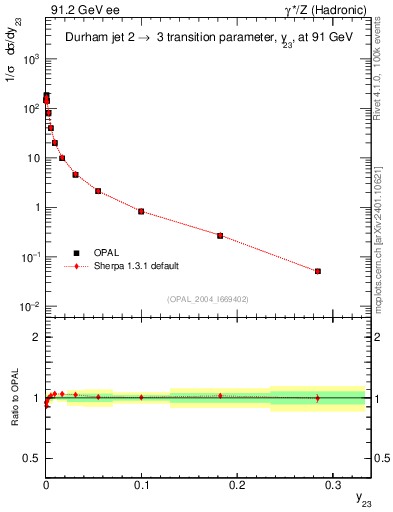 Plot of Y3 in 91.2 GeV ee collisions