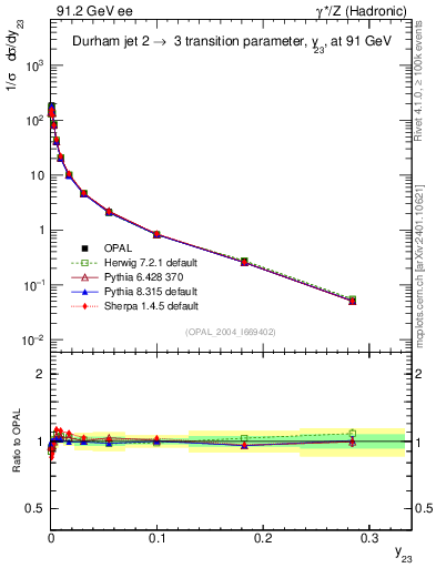 Plot of Y3 in 91.2 GeV ee collisions