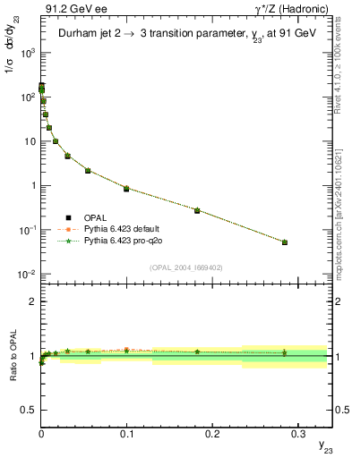 Plot of Y3 in 91.2 GeV ee collisions