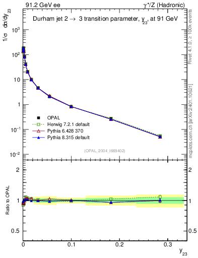 Plot of Y3 in 91.2 GeV ee collisions