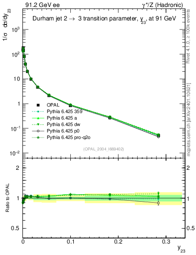 Plot of Y3 in 91.2 GeV ee collisions