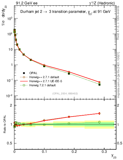 Plot of Y3 in 91.2 GeV ee collisions
