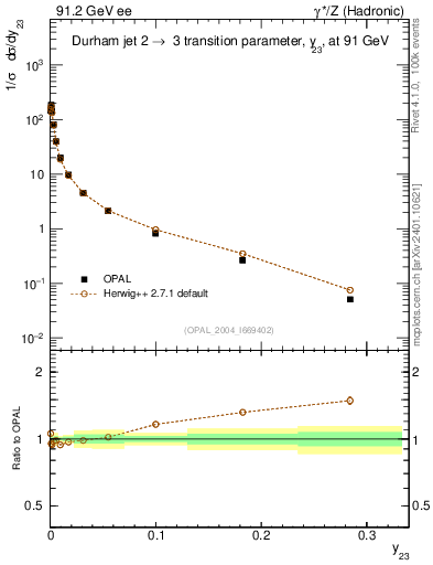 Plot of Y3 in 91.2 GeV ee collisions