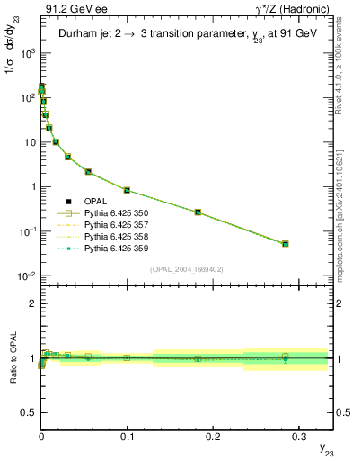 Plot of Y3 in 91.2 GeV ee collisions