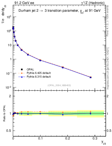 Plot of Y3 in 91.2 GeV ee collisions