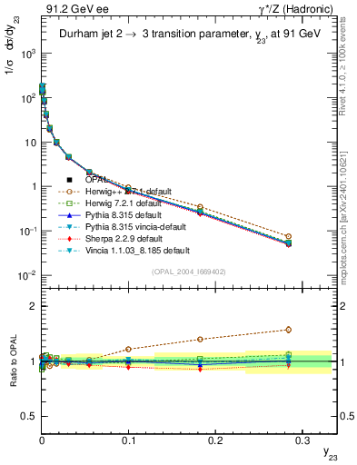 Plot of Y3 in 91.2 GeV ee collisions