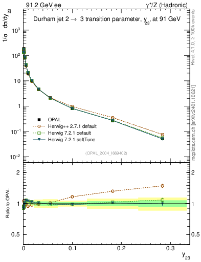 Plot of Y3 in 91.2 GeV ee collisions