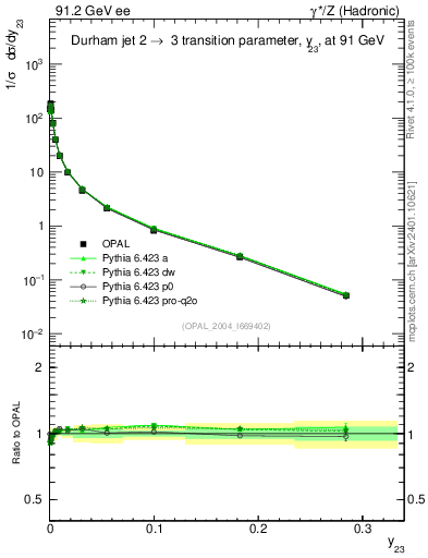 Plot of Y3 in 91.2 GeV ee collisions